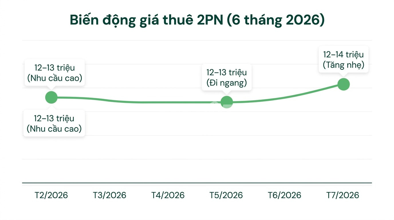 Biểu đồ Gi&aacute; thu&ecirc; 2PN Richstar trong 6 th&aacute;ng
