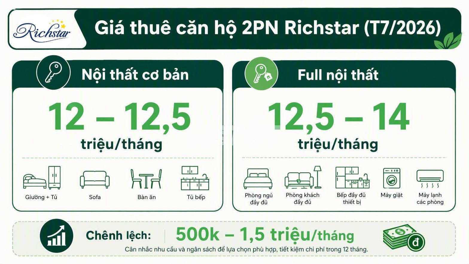 Cập nhật giá thuê căn hộ Richstar 2 phòng ngủ