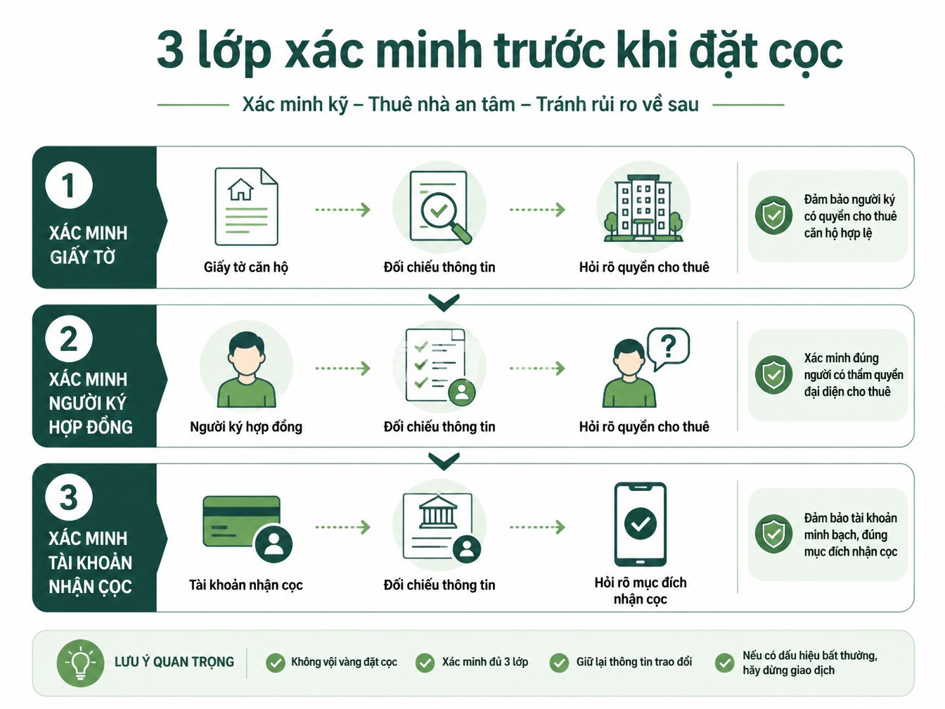 Sơ đồ x&aacute;c minh quyền cho thu&ecirc; căn hộ trước khi đặt cọc