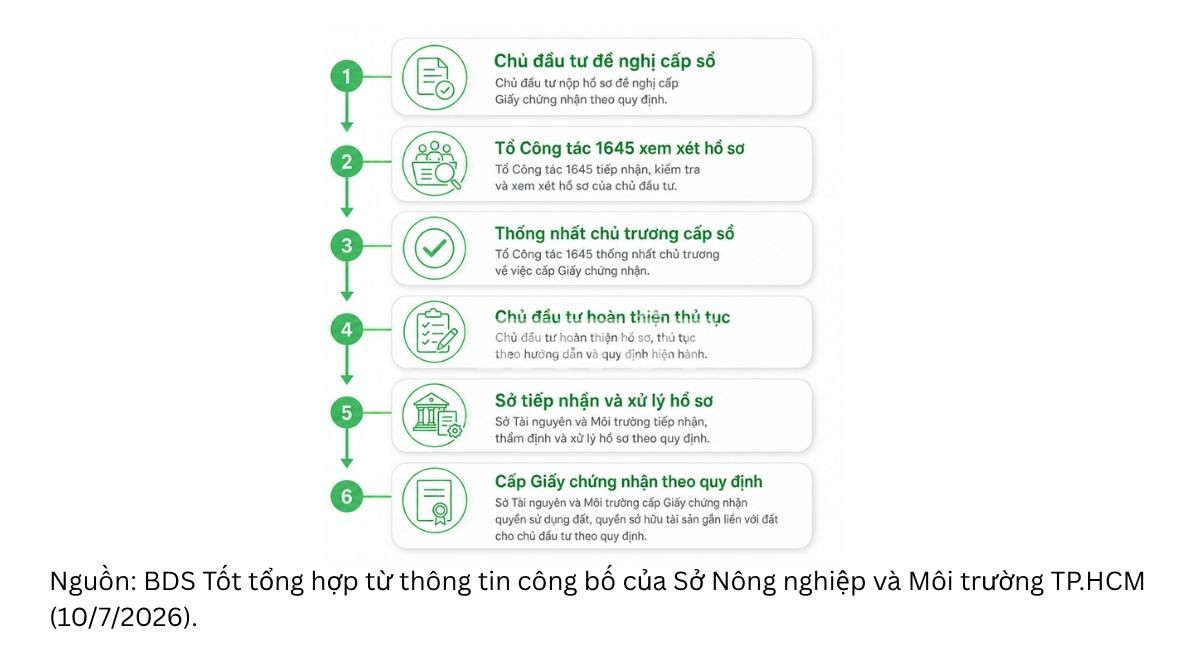 Infographic quy tr&igrave;nh xử l&yacute; hồ sơ cấp sổ hồng dự &aacute;n Richstar